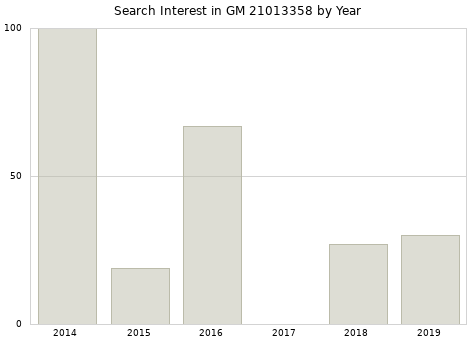 Annual search interest in GM 21013358 part.