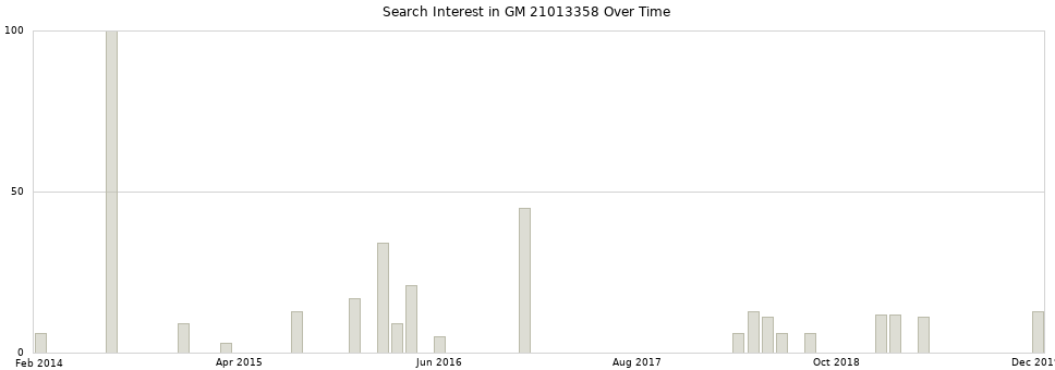 Search interest in GM 21013358 part aggregated by months over time.