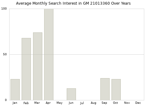 Monthly average search interest in GM 21013360 part over years from 2013 to 2020.