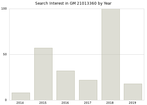 Annual search interest in GM 21013360 part.