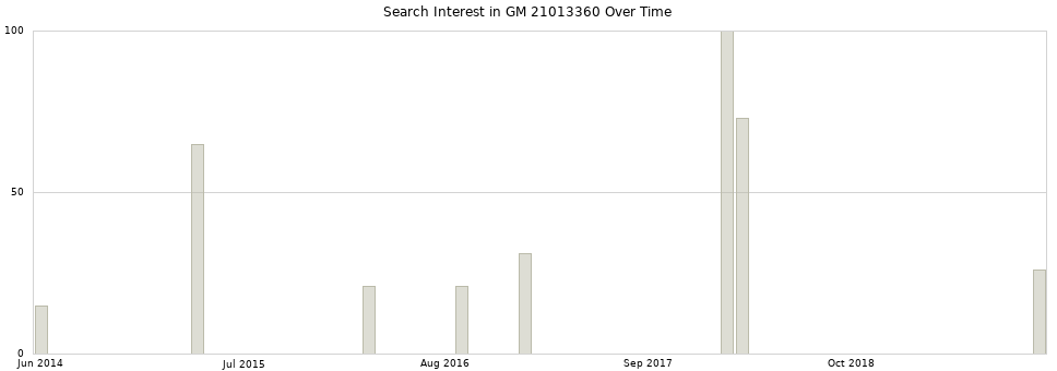 Search interest in GM 21013360 part aggregated by months over time.