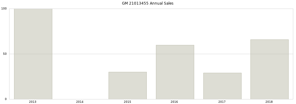 GM 21013455 part annual sales from 2014 to 2020.