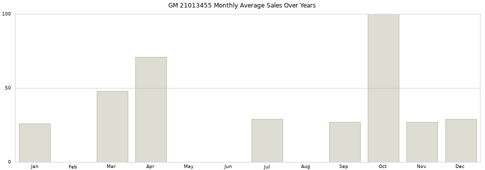 GM 21013455 monthly average sales over years from 2014 to 2020.