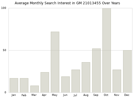 Monthly average search interest in GM 21013455 part over years from 2013 to 2020.