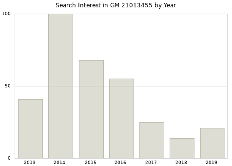 Annual search interest in GM 21013455 part.