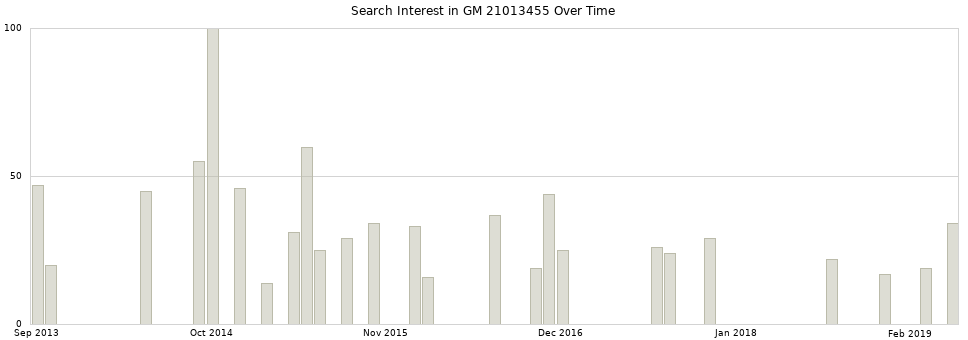 Search interest in GM 21013455 part aggregated by months over time.