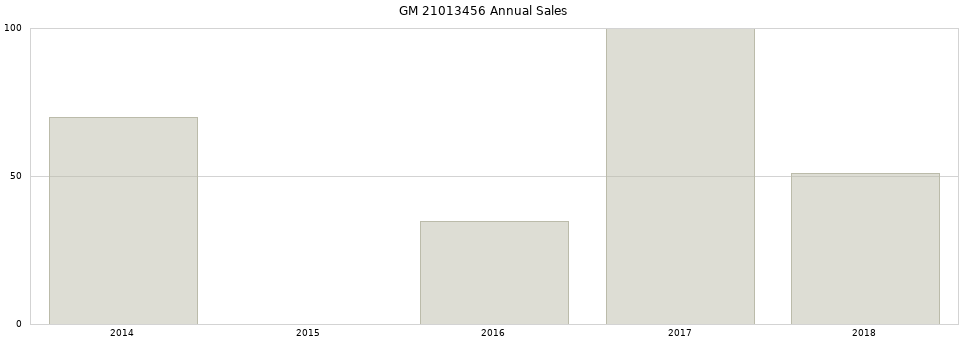 GM 21013456 part annual sales from 2014 to 2020.