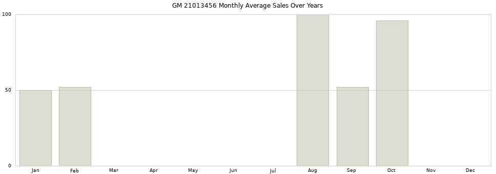 GM 21013456 monthly average sales over years from 2014 to 2020.