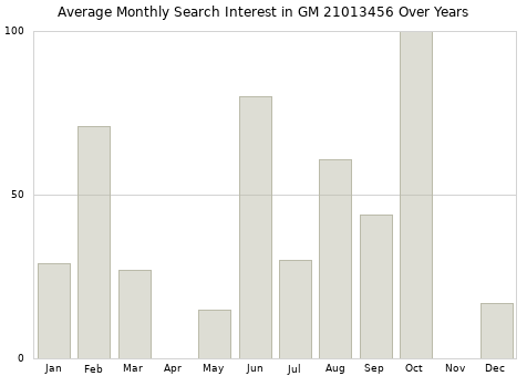 Monthly average search interest in GM 21013456 part over years from 2013 to 2020.