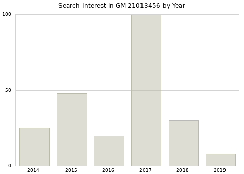 Annual search interest in GM 21013456 part.