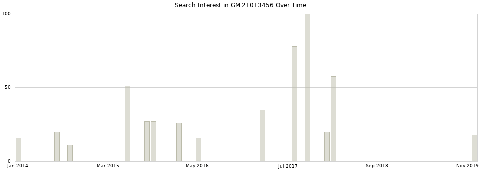 Search interest in GM 21013456 part aggregated by months over time.