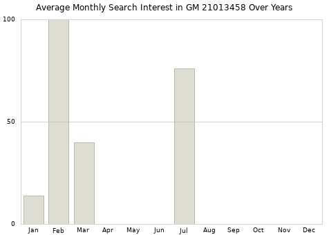 Monthly average search interest in GM 21013458 part over years from 2013 to 2020.