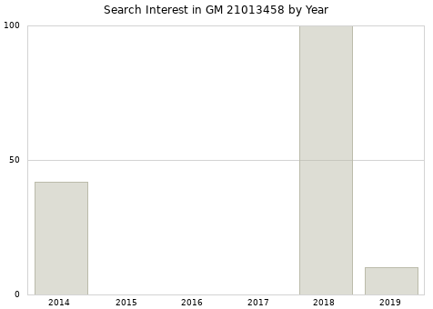 Annual search interest in GM 21013458 part.