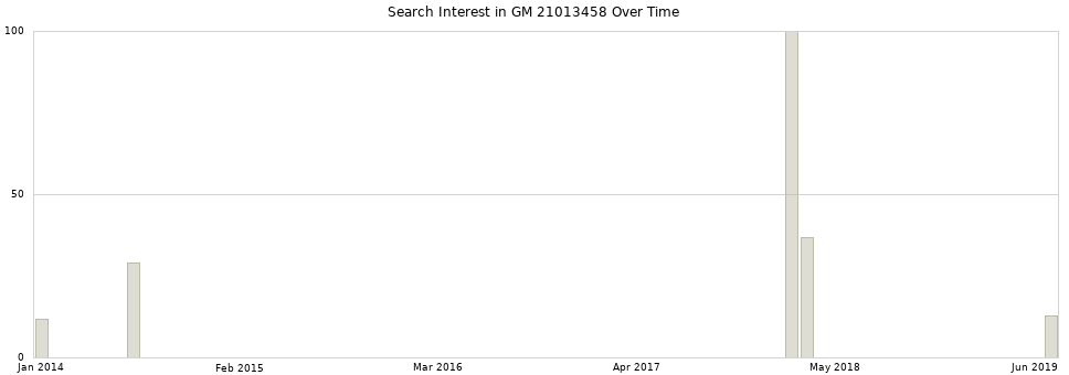 Search interest in GM 21013458 part aggregated by months over time.