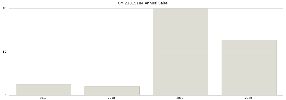 GM 21015184 part annual sales from 2014 to 2020.