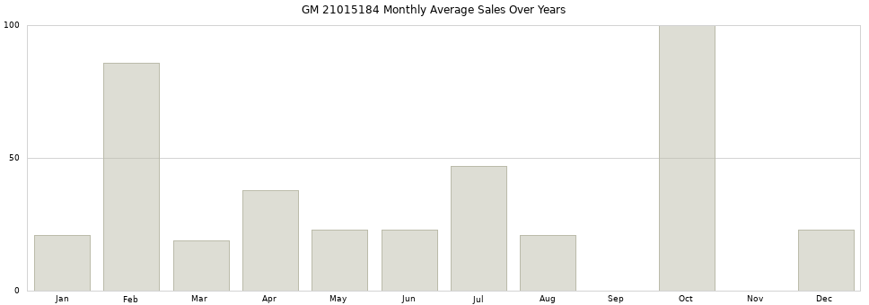 GM 21015184 monthly average sales over years from 2014 to 2020.
