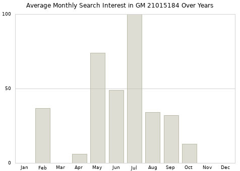 Monthly average search interest in GM 21015184 part over years from 2013 to 2020.