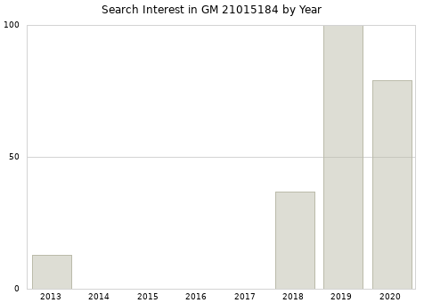 Annual search interest in GM 21015184 part.