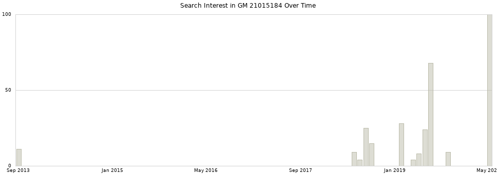 Search interest in GM 21015184 part aggregated by months over time.