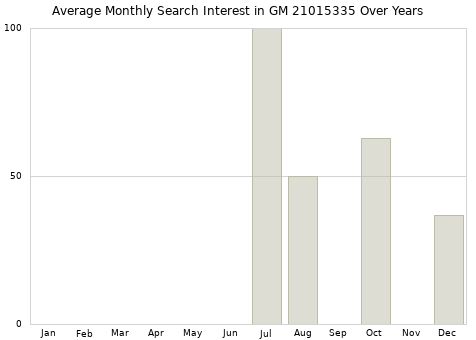 Monthly average search interest in GM 21015335 part over years from 2013 to 2020.