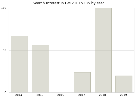 Annual search interest in GM 21015335 part.