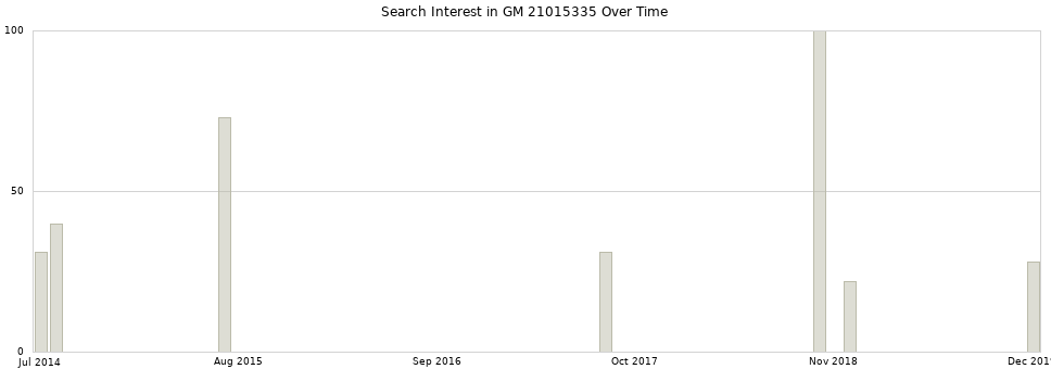 Search interest in GM 21015335 part aggregated by months over time.
