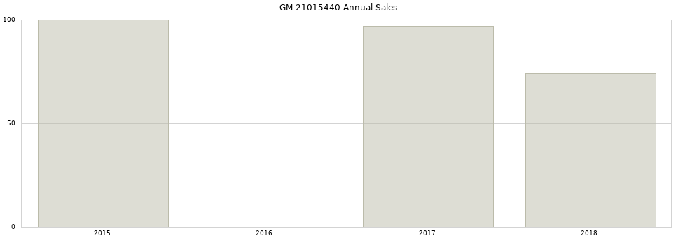 GM 21015440 part annual sales from 2014 to 2020.