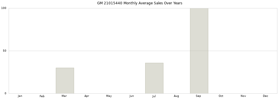 GM 21015440 monthly average sales over years from 2014 to 2020.
