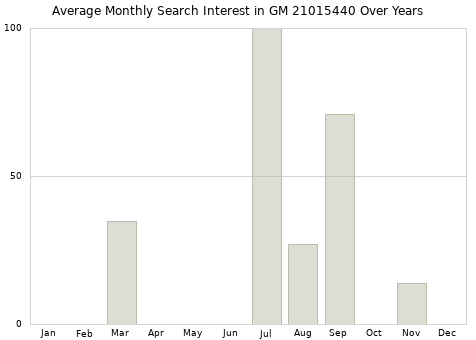 Monthly average search interest in GM 21015440 part over years from 2013 to 2020.