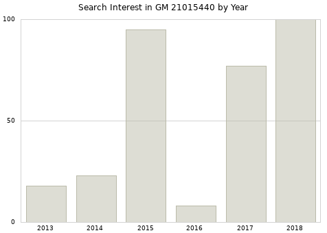 Annual search interest in GM 21015440 part.