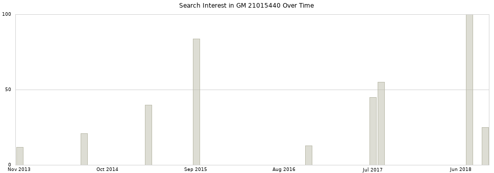 Search interest in GM 21015440 part aggregated by months over time.