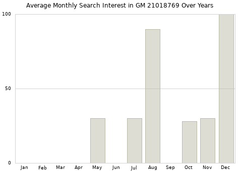 Monthly average search interest in GM 21018769 part over years from 2013 to 2020.