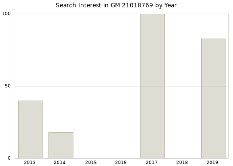 Annual search interest in GM 21018769 part.