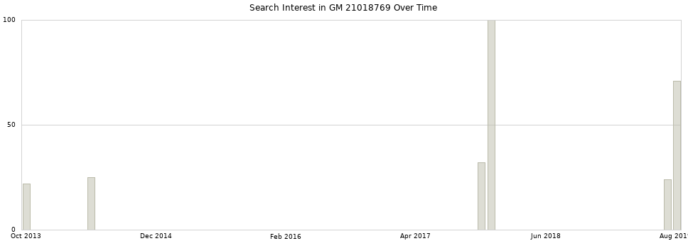 Search interest in GM 21018769 part aggregated by months over time.