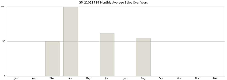 GM 21018784 monthly average sales over years from 2014 to 2020.