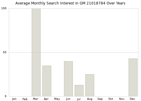 Monthly average search interest in GM 21018784 part over years from 2013 to 2020.