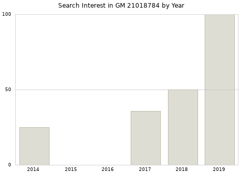 Annual search interest in GM 21018784 part.