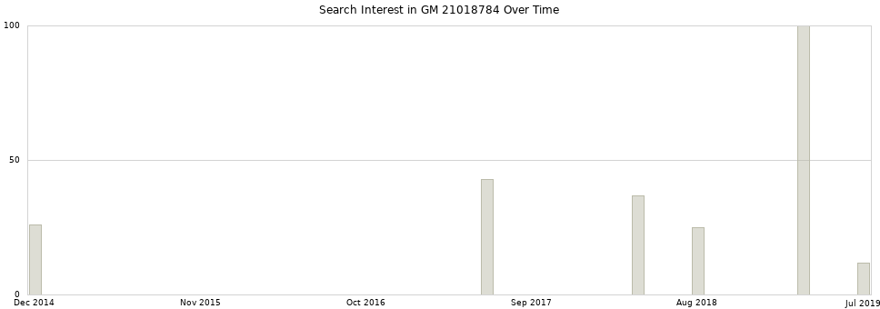 Search interest in GM 21018784 part aggregated by months over time.