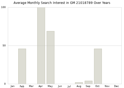 Monthly average search interest in GM 21018789 part over years from 2013 to 2020.