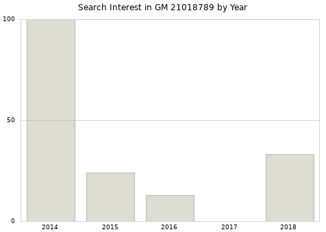 Annual search interest in GM 21018789 part.