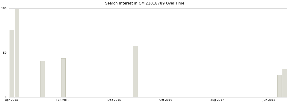 Search interest in GM 21018789 part aggregated by months over time.