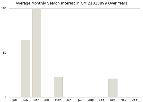 Monthly average search interest in GM 21018899 part over years from 2013 to 2020.