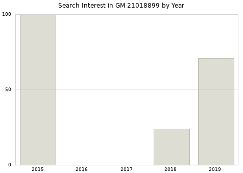 Annual search interest in GM 21018899 part.