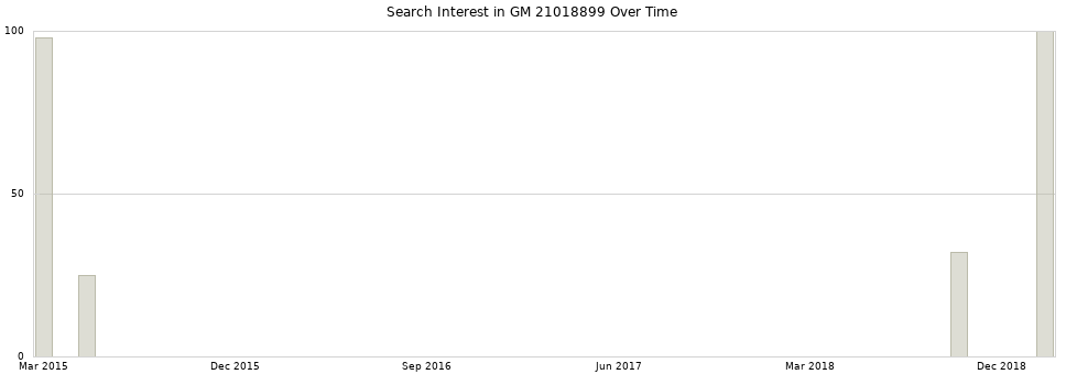 Search interest in GM 21018899 part aggregated by months over time.