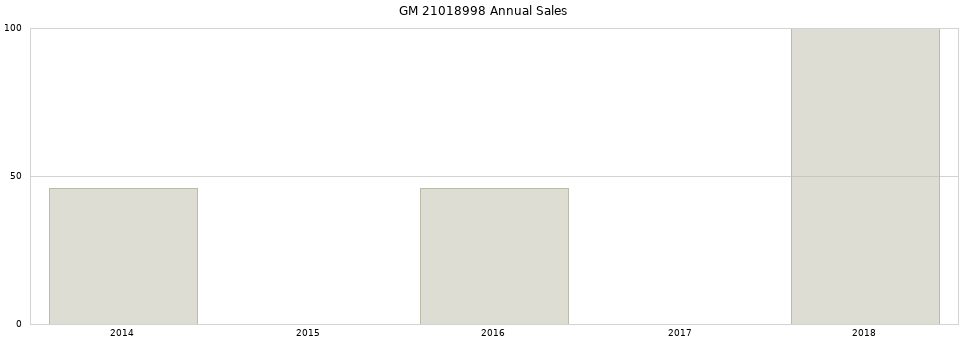 GM 21018998 part annual sales from 2014 to 2020.