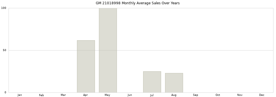 GM 21018998 monthly average sales over years from 2014 to 2020.