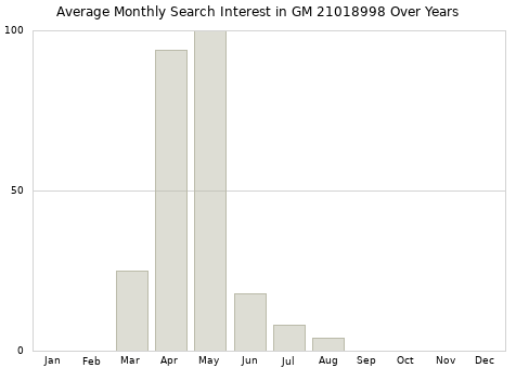 Monthly average search interest in GM 21018998 part over years from 2013 to 2020.