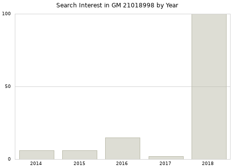 Annual search interest in GM 21018998 part.
