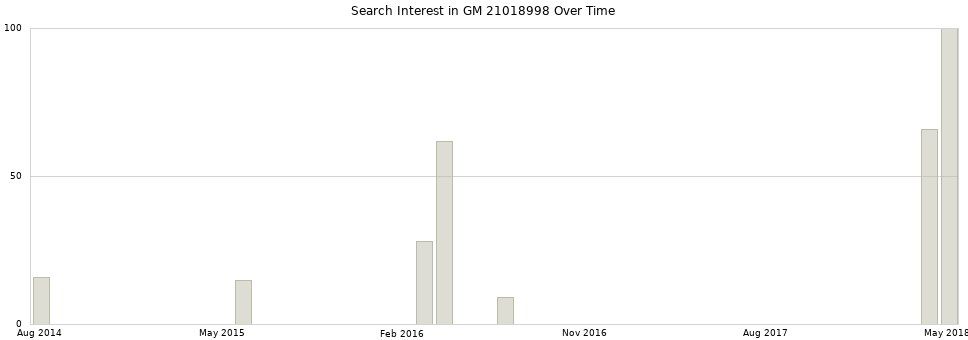 Search interest in GM 21018998 part aggregated by months over time.