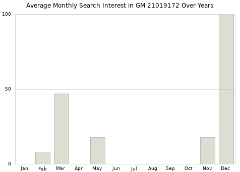 Monthly average search interest in GM 21019172 part over years from 2013 to 2020.